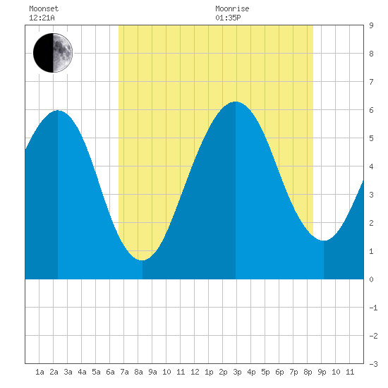 Kings Bay tide chart for Tuesday, July 25, 2023