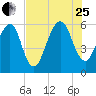 Kings Bay tide chart for Tuesday, July 25, 2023