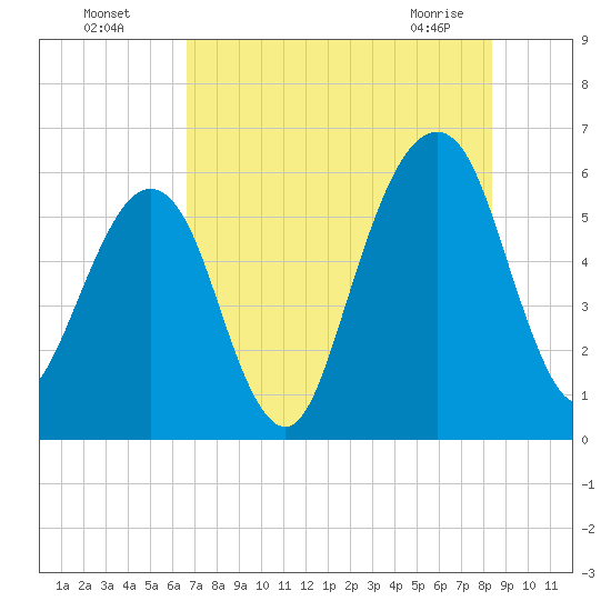 Kings Bay tide chart for Friday, July 28, 2023