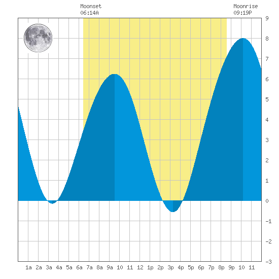 Kings Bay tide chart for Monday, July 3, 2023