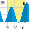 Kings Bay tide chart for Monday, July 3, 2023