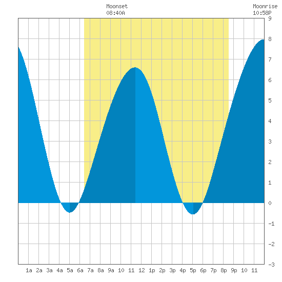 Kings Bay tide chart for Wednesday, July 5, 2023
