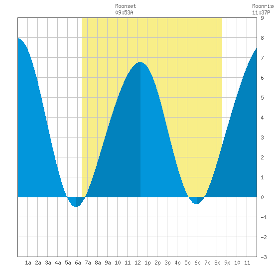 Kings Bay tide chart for Thursday, July 6, 2023