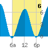 Kings Bay tide chart for Thursday, July 6, 2023