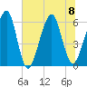 Kings Bay tide chart for Saturday, July 8, 2023