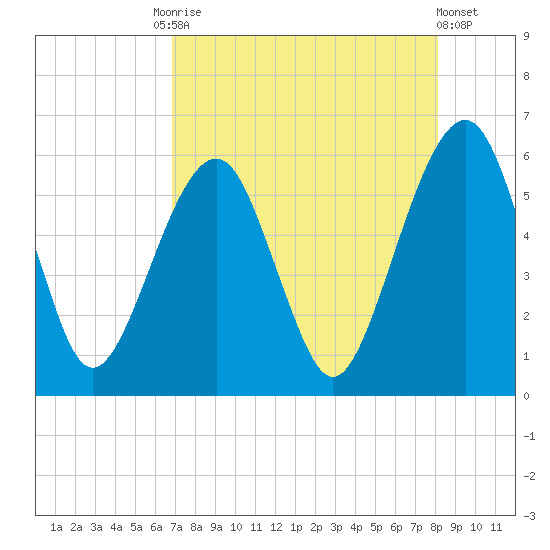 Kings Bay tide chart for Tuesday, August 15, 2023