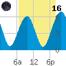 Kings Bay tide chart for Wednesday, August 16, 2023