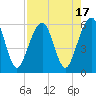 Kings Bay tide chart for Thursday, August 17, 2023