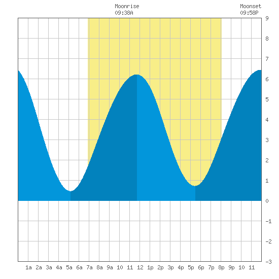 Kings Bay tide chart for Saturday, August 19, 2023