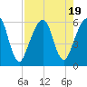 Kings Bay tide chart for Saturday, August 19, 2023