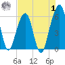 Kings Bay tide chart for Tuesday, August 1, 2023