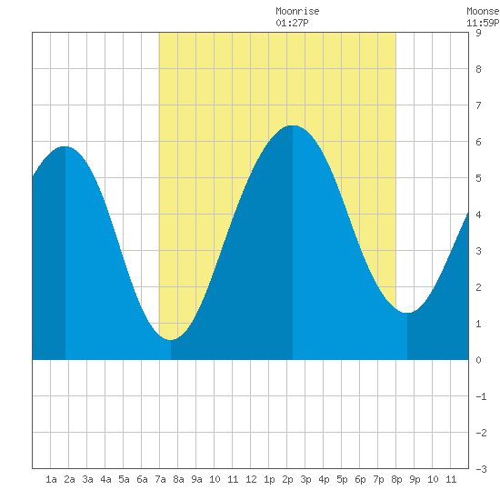 Kings Bay tide chart for Wednesday, August 23, 2023