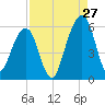 Kings Bay tide chart for Sunday, August 27, 2023