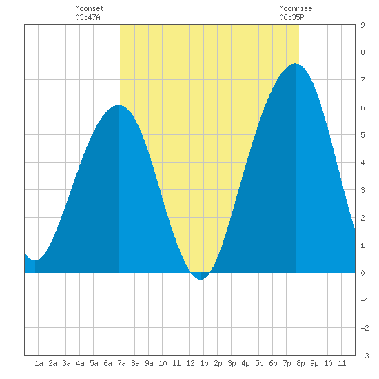 Kings Bay tide chart for Monday, August 28, 2023