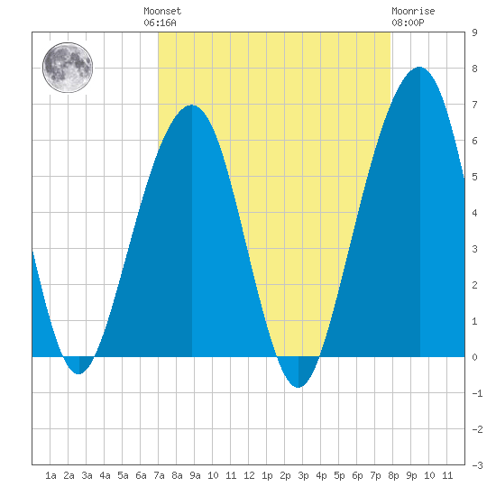 Kings Bay tide chart for Wednesday, August 30, 2023