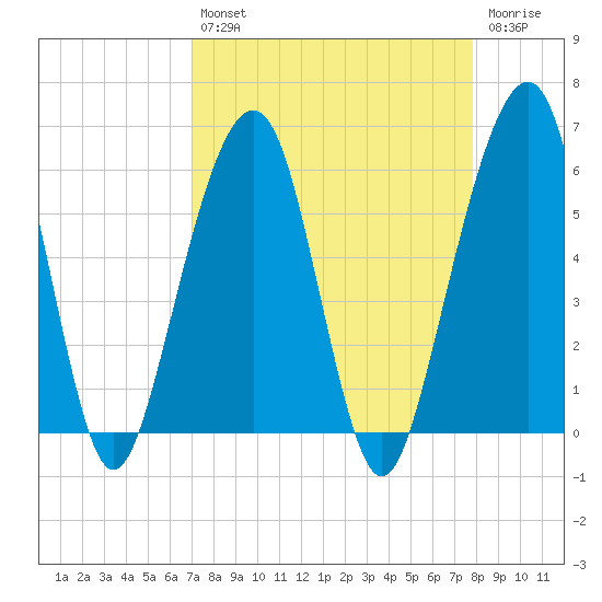 Kings Bay tide chart for Thursday, August 31, 2023