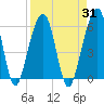 Kings Bay tide chart for Thursday, August 31, 2023