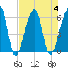 Kings Bay tide chart for Friday, August 4, 2023