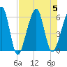 Kings Bay tide chart for Saturday, August 5, 2023