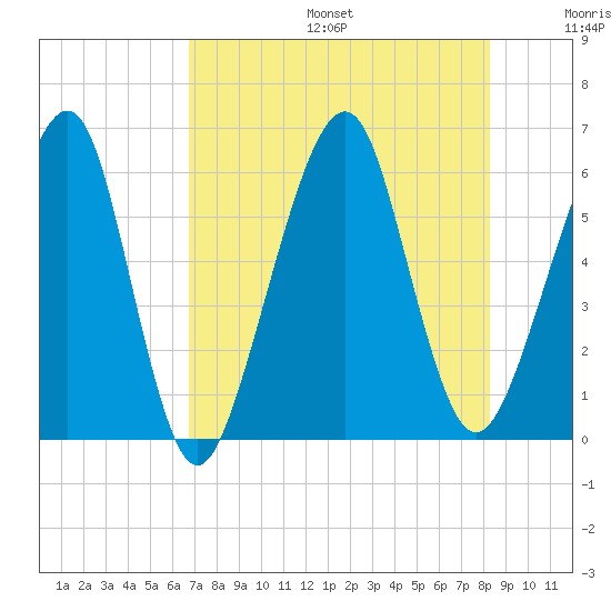 Kings Bay tide chart for Sunday, August 6, 2023