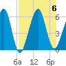 Kings Bay tide chart for Sunday, August 6, 2023