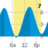 Kings Bay tide chart for Monday, August 7, 2023