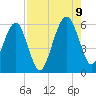 Kings Bay tide chart for Wednesday, August 9, 2023