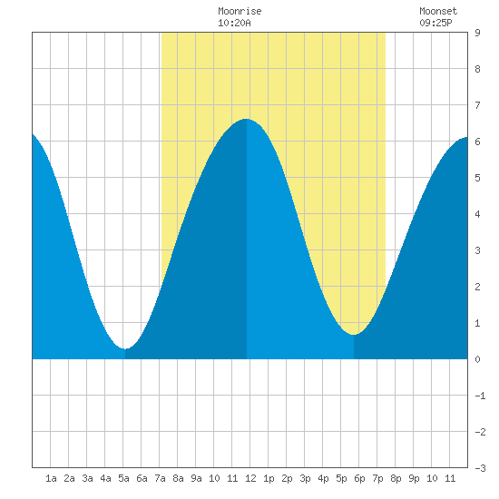 Kings Bay tide chart for Monday, September 18, 2023