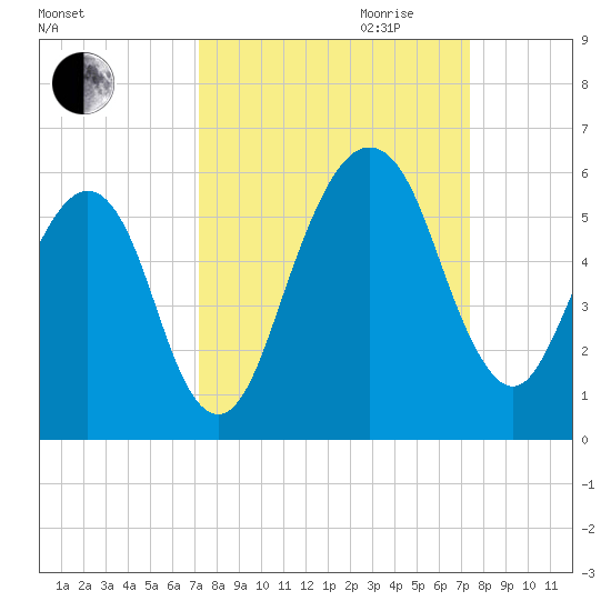 Kings Bay tide chart for Friday, September 22, 2023