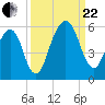 Kings Bay tide chart for Friday, September 22, 2023