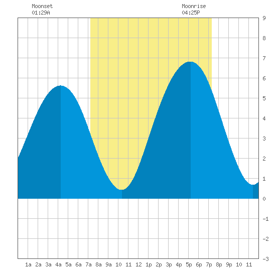 Kings Bay tide chart for Sunday, September 24, 2023