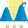 Kings Bay tide chart for Monday, September 25, 2023