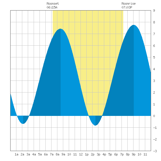 Kings Bay tide chart for Thursday, September 28, 2023