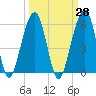 Kings Bay tide chart for Thursday, September 28, 2023
