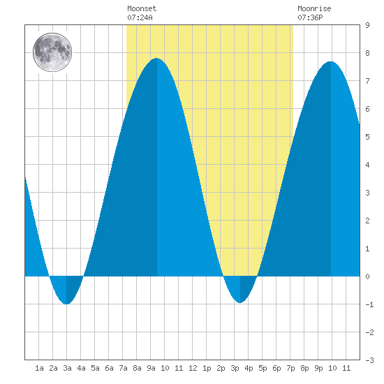 Kings Bay tide chart for Friday, September 29, 2023