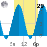 Kings Bay tide chart for Friday, September 29, 2023