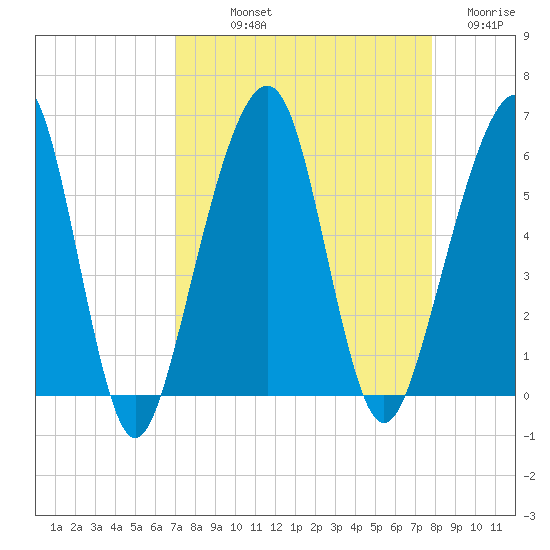 Kings Bay tide chart for Saturday, September 2, 2023