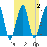 Kings Bay tide chart for Saturday, September 2, 2023