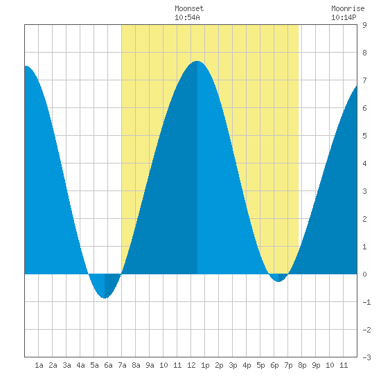 Kings Bay tide chart for Sunday, September 3, 2023