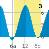Kings Bay tide chart for Sunday, September 3, 2023