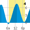 Kings Bay tide chart for Monday, September 4, 2023