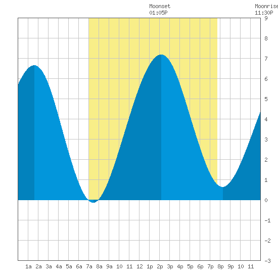 Kings Bay tide chart for Tuesday, September 5, 2023