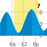 Kings Bay tide chart for Thursday, September 7, 2023
