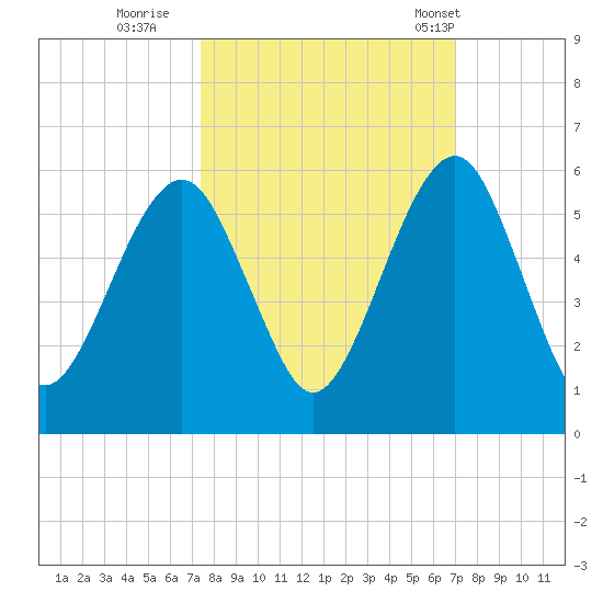 Kings Bay tide chart for Tuesday, October 10, 2023