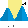 Kings Bay tide chart for Tuesday, October 10, 2023
