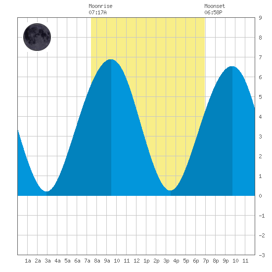 Kings Bay tide chart for Saturday, October 14, 2023