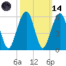 Kings Bay tide chart for Saturday, October 14, 2023