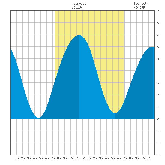 Kings Bay tide chart for Tuesday, October 17, 2023