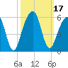 Kings Bay tide chart for Tuesday, October 17, 2023