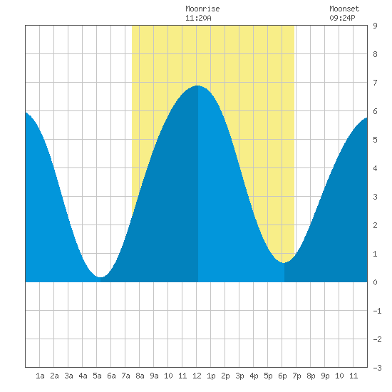 Kings Bay tide chart for Wednesday, October 18, 2023